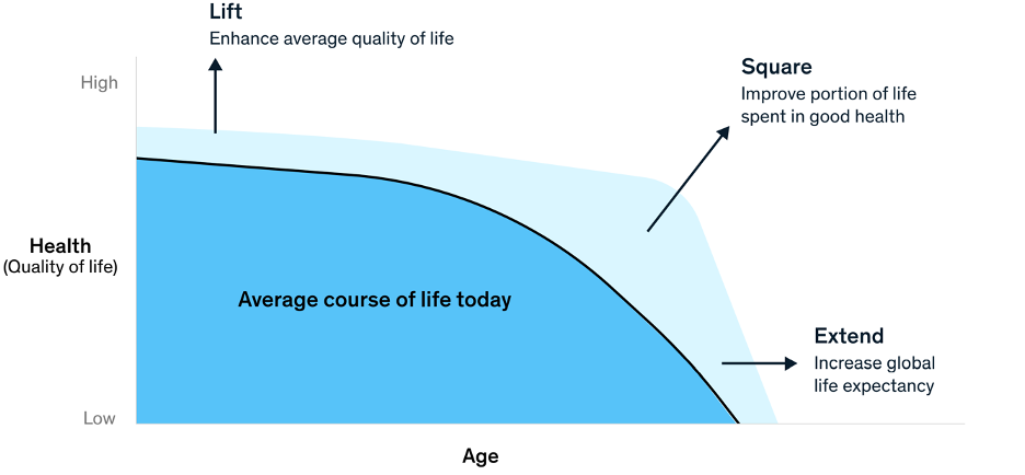 Average Course of Life Today