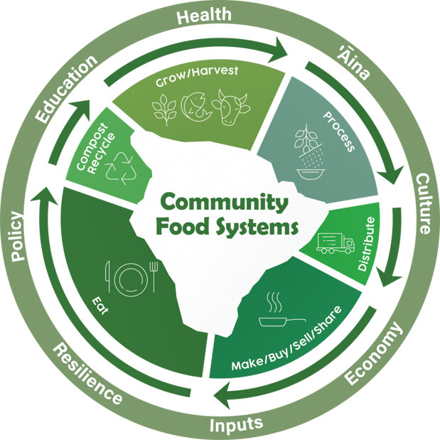 Community Food Systems