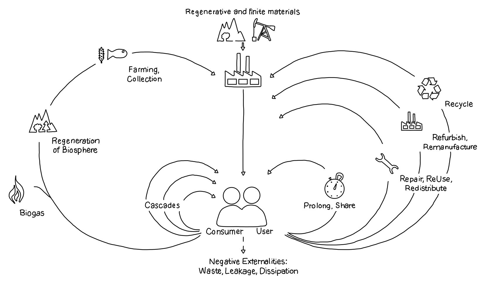 Circular Economies